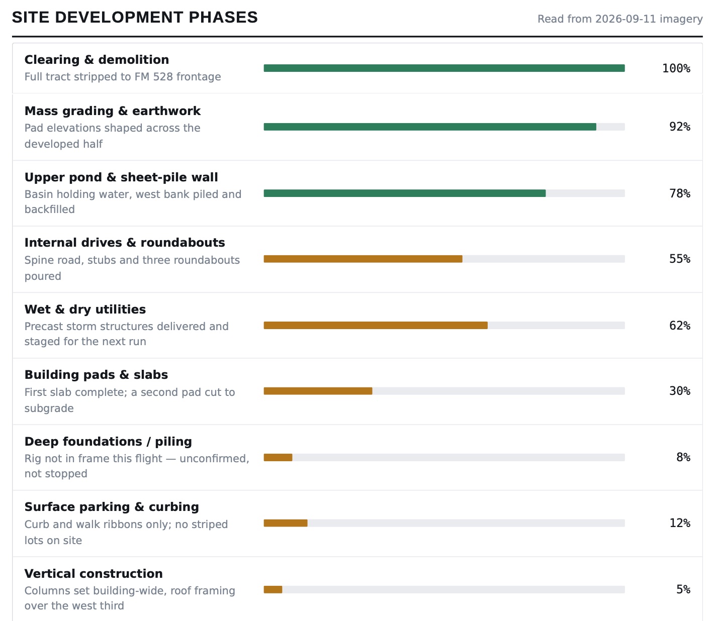 528 City Center progress report showing percent complete for each site development phase