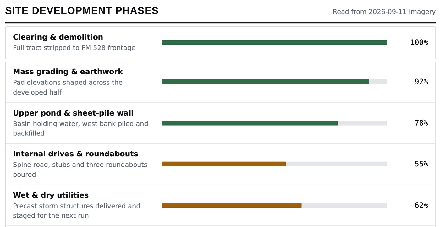 528 Town Center progress report: site development phases with percent complete for each phase
